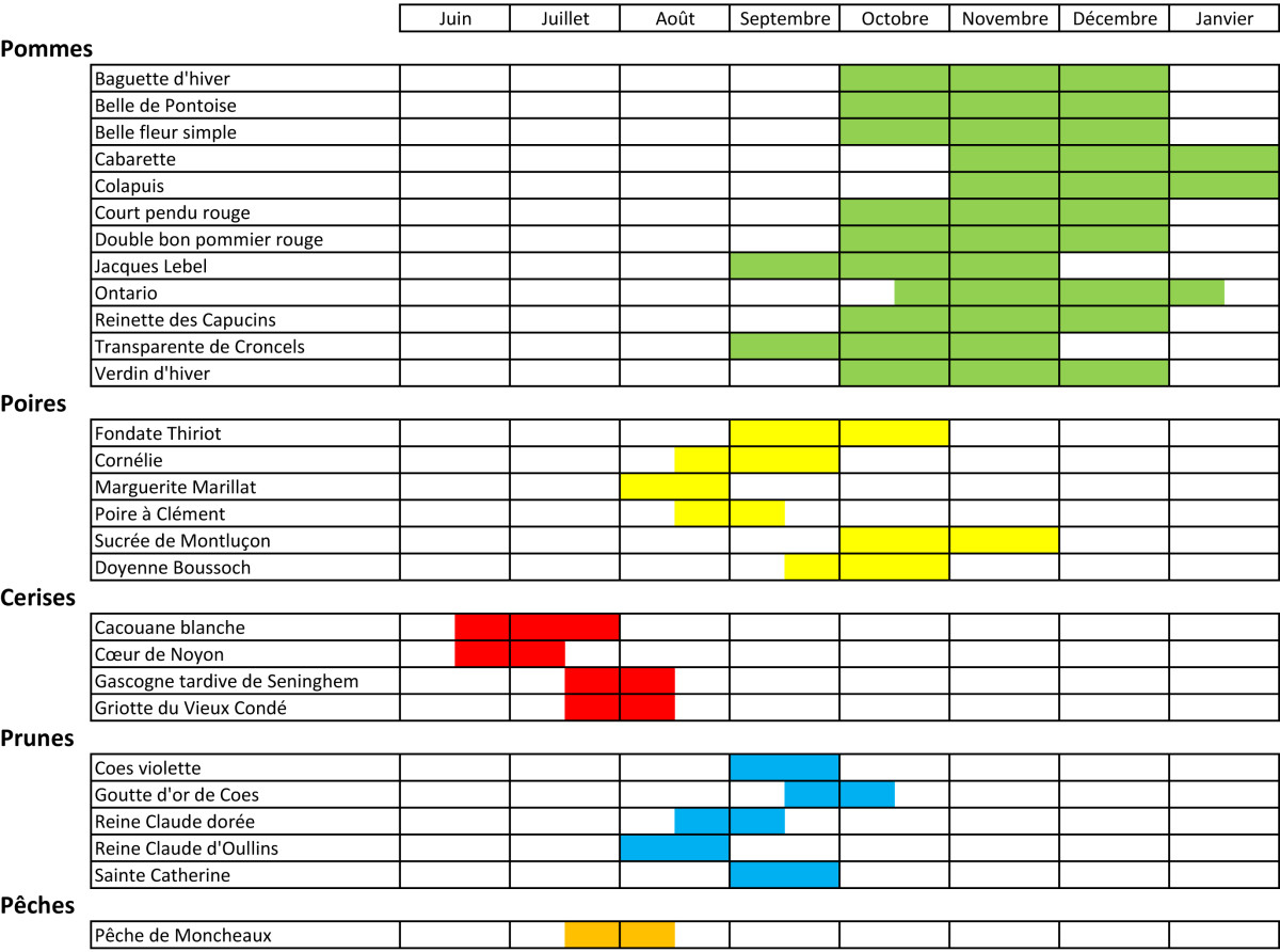 calendrier de maturité des variétés